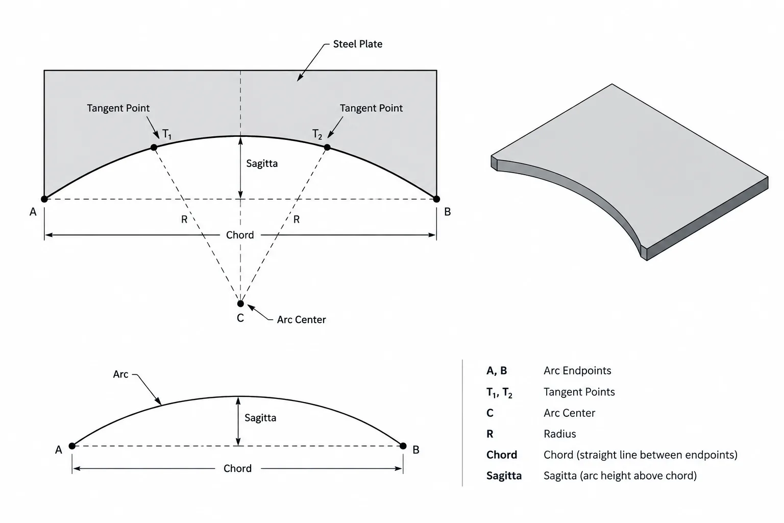 Dimensioning Curved Steel Plate Profiles: Radii, Arc Centers, Chords, and Tangent Points structural steel illustration