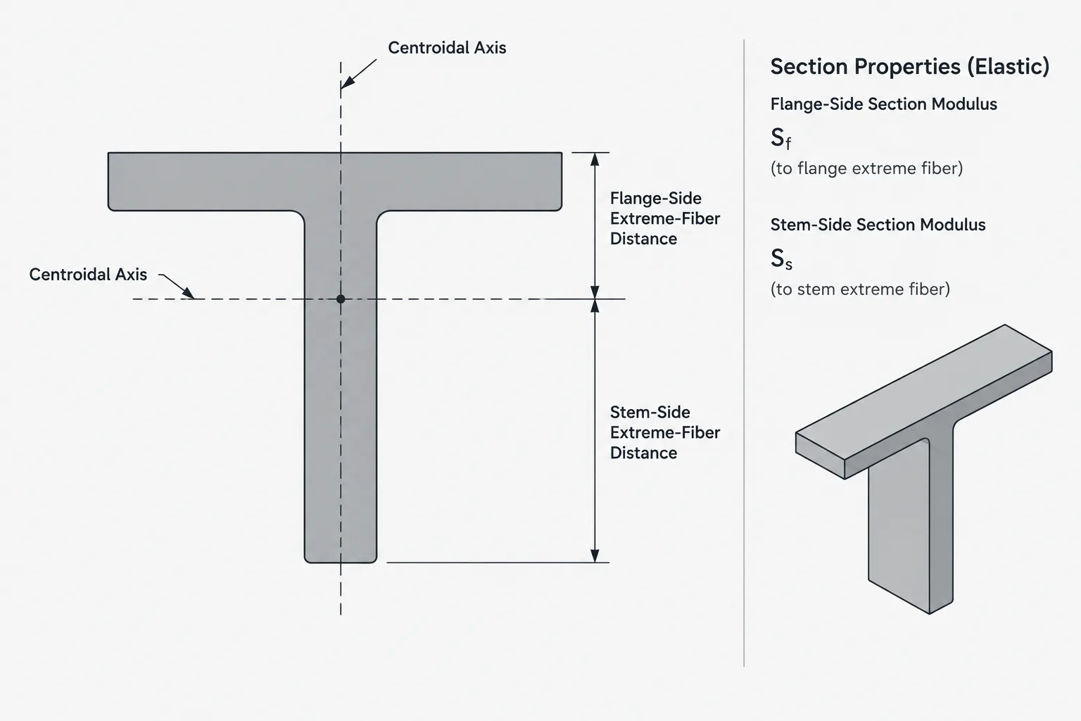 Elastic Section Modulus for Unsymmetric Steel Shapes: Why Each Side Can Have a Different S