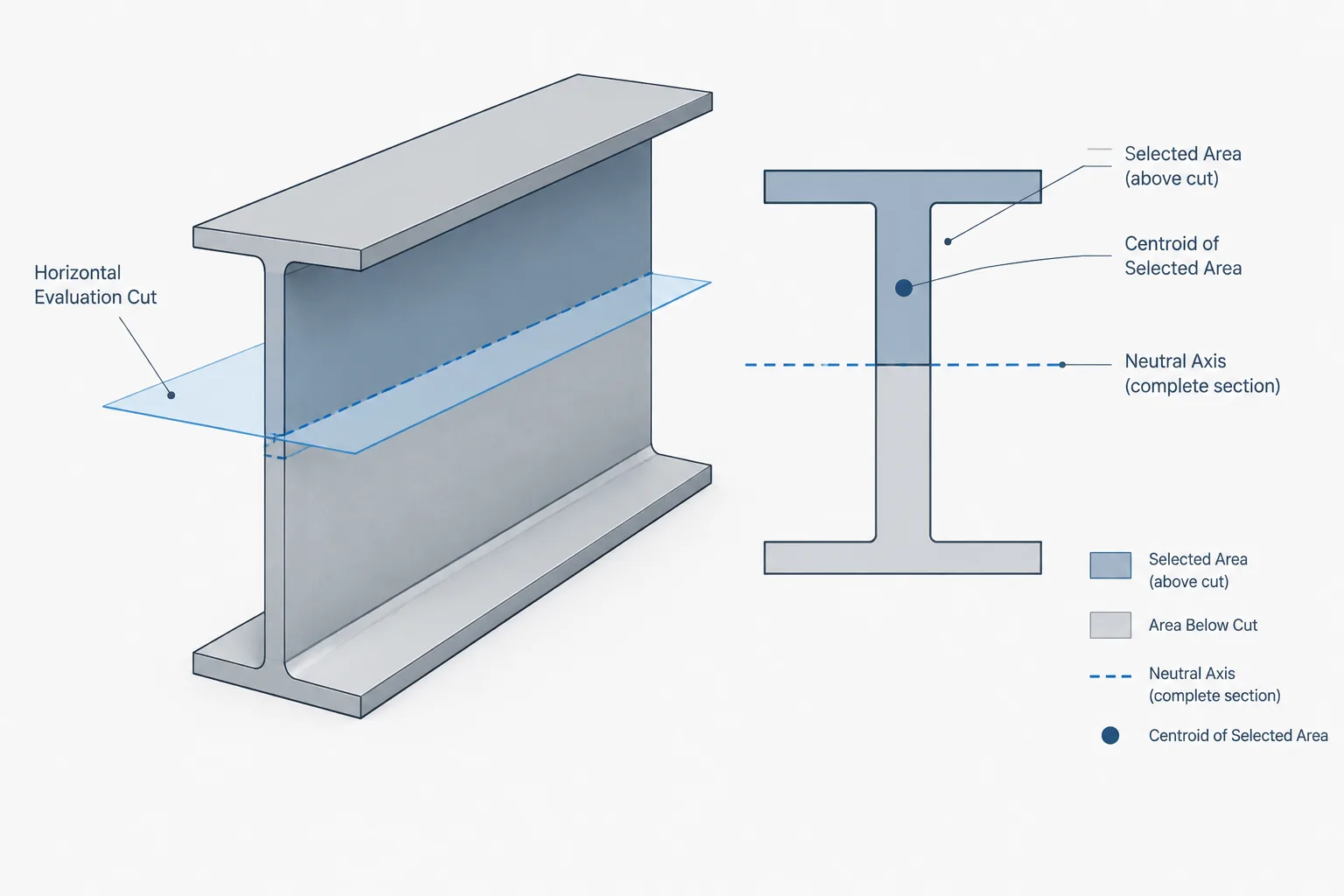 First Moment of Area Q in Steel Sections: Shear Stress, Shear Flow, and CAD Calculation structural steel illustration