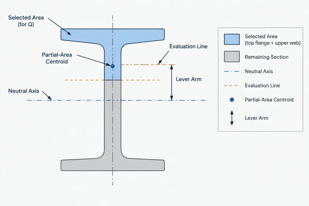 First Moment of Area Q in Steel Sections: Shear Stress, Shear Flow, and CAD Calculation structural steel illustration