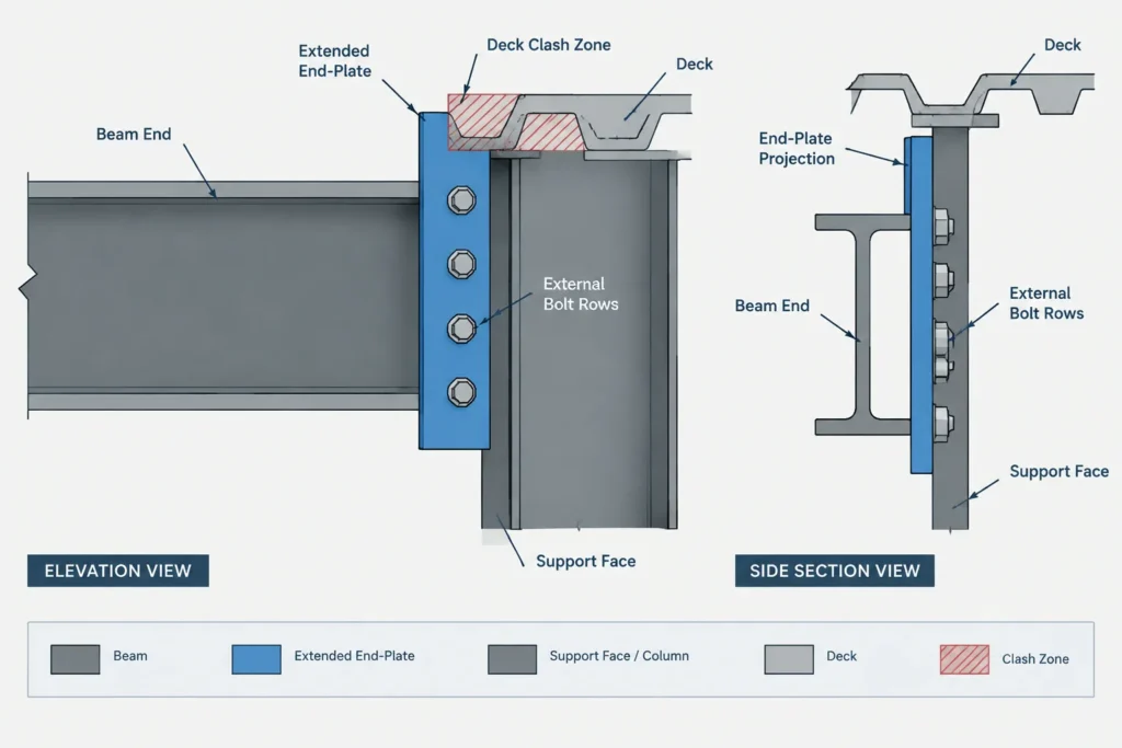 Flush vs. Extended End-Plate Steel Connections: Geometry, Bolt Layout, and Detailing Coordination structural steel illustration