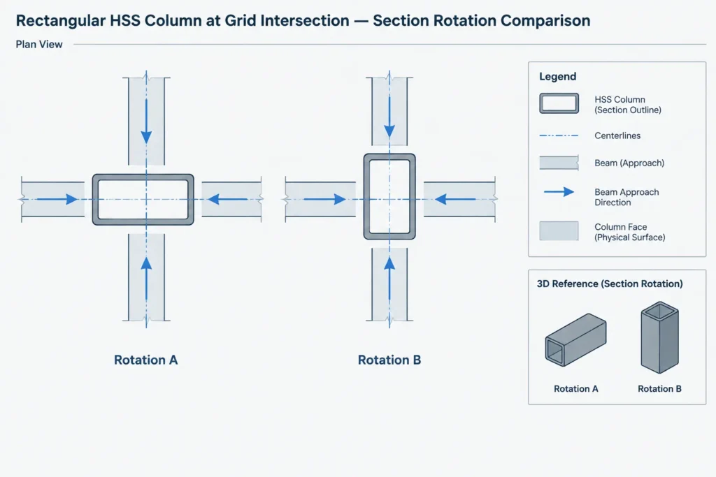 Framing Steel Beams into HSS Columns: Face Datums, Connection Zones, and Detailing Coordination structural steel illustration