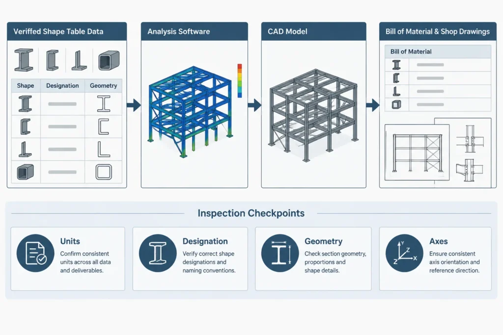 How to Verify Structural Steel Shape Data Before Using It in CAD or Calculations structural steel illustration