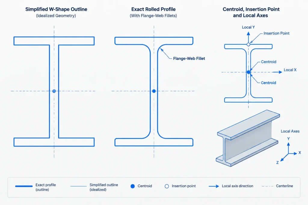How to Verify Structural Steel Shape Data Before Using It in CAD or Calculations structural steel illustration
