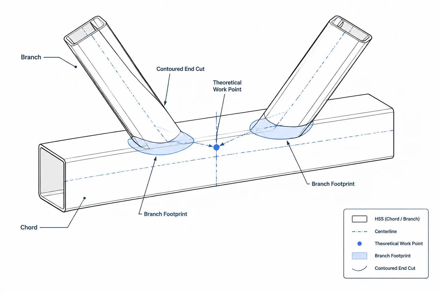 HSS Branch Connections: Work Points, Cut Profiles, Gaps, and Weld Access structural steel illustration