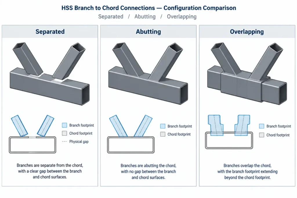 HSS Branch Connections: Work Points, Cut Profiles, Gaps, and Weld Access structural steel illustration