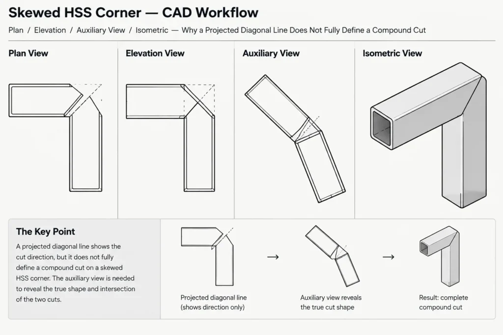 Mitered HSS Corners: Centerline Geometry, Cut Planes, and Shop Detailing structural steel illustration
