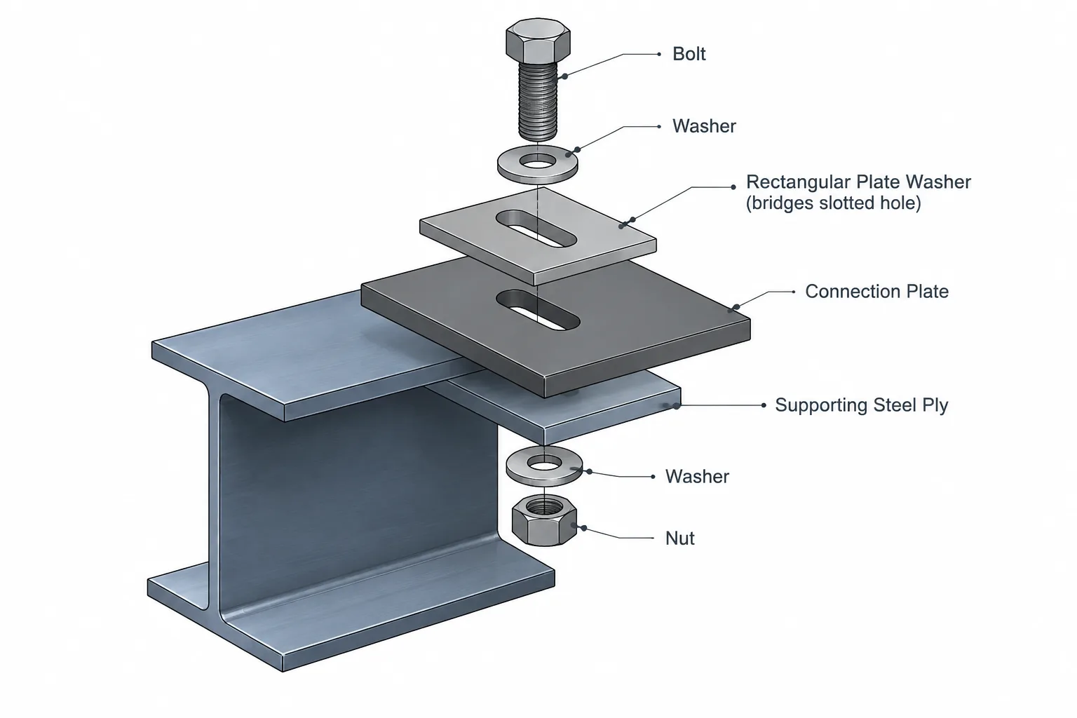 Plate Washers at Slotted and Oversized Bolt Holes: Coverage, Movement, and Detailing Coordination structural steel illustration