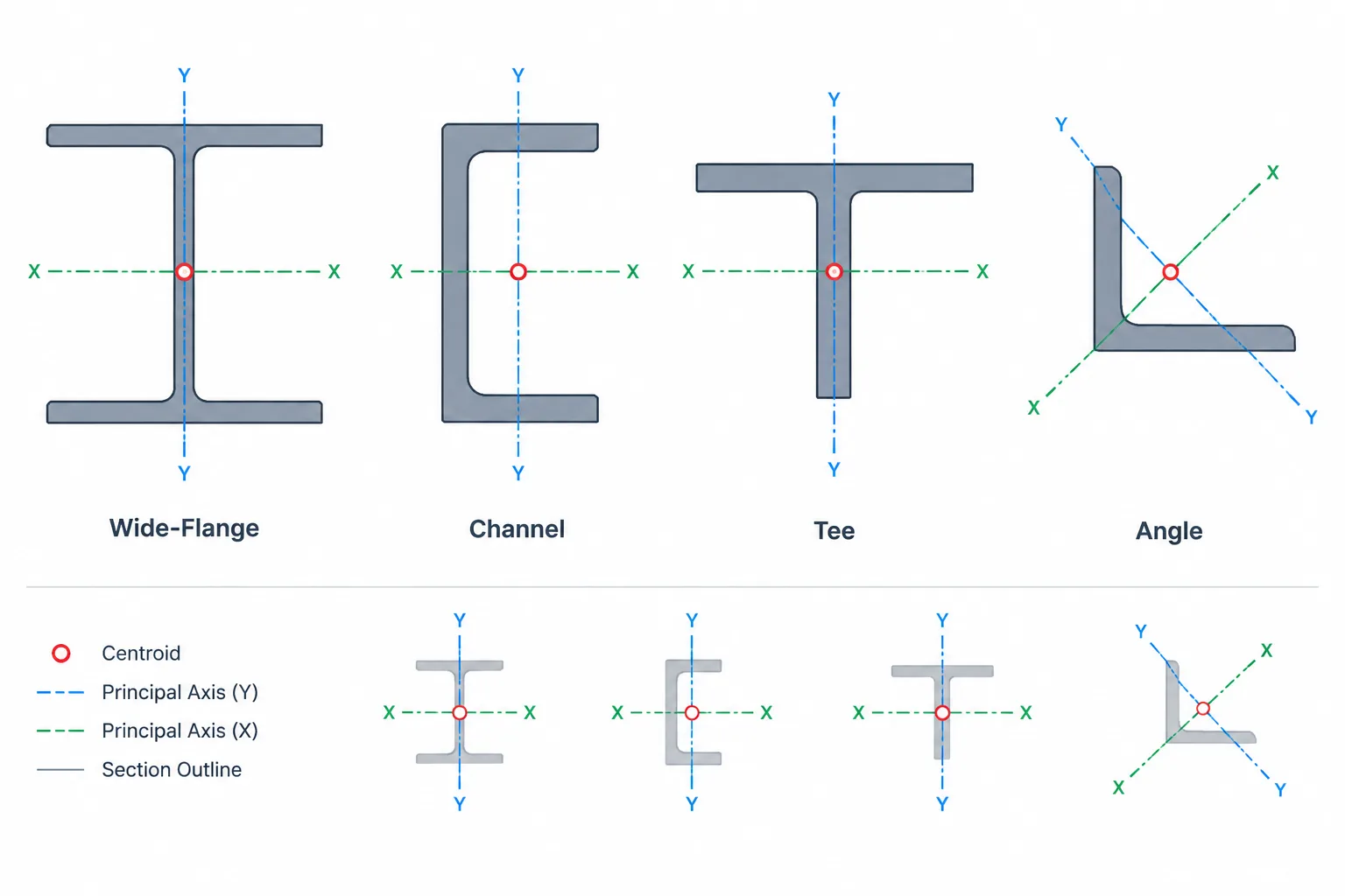 Principal Axes of Structural Steel Sections: Rotation, Ixy, and CAD Orientation structural steel illustration