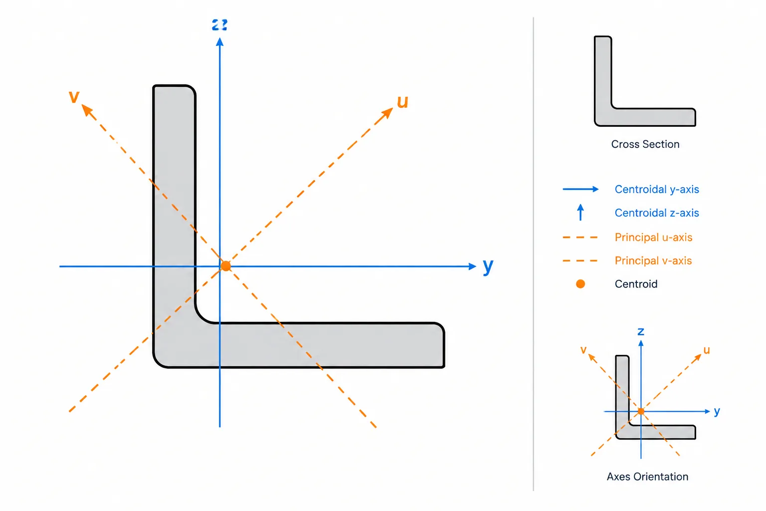 Product of Inertia Ixy in Steel Sections: Unsymmetric Bending and Principal Axes structural steel illustration