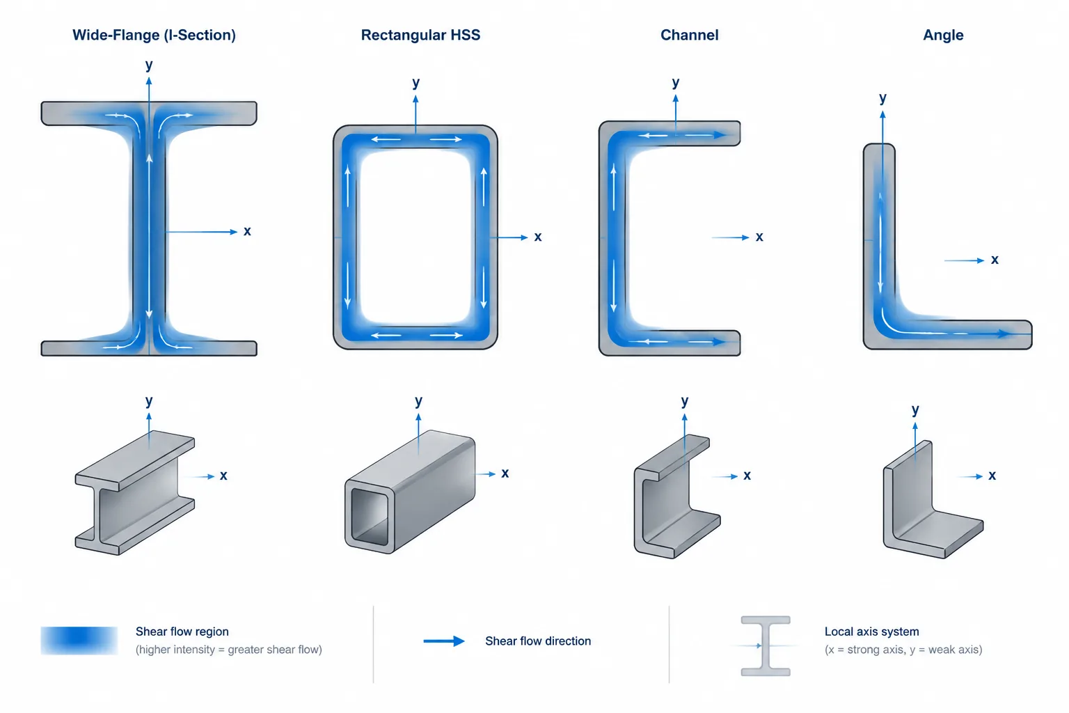 Shear Area in Structural Steel Sections: Av, Web Area, and Analysis-Model Checks structural steel illustration