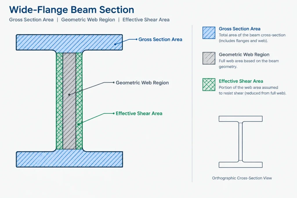 Shear Area in Structural Steel Sections: Av, Web Area, and Analysis-Model Checks structural steel illustration