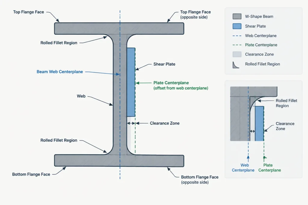 Shear Tab Connections in Steel Detailing: Datums, Plate Geometry, and Beam-End Coordination structural steel illustration
