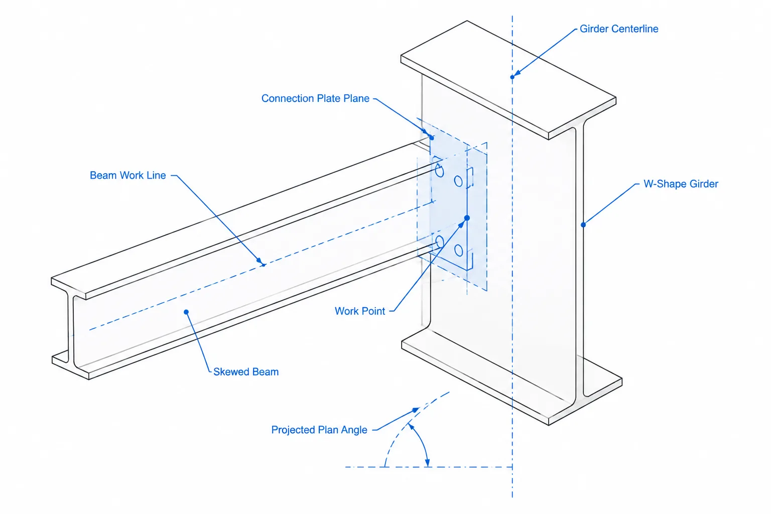 Skewed Structural Steel Connections: Plan Angles, Work Lines, and True Connection Geometry structural steel illustration