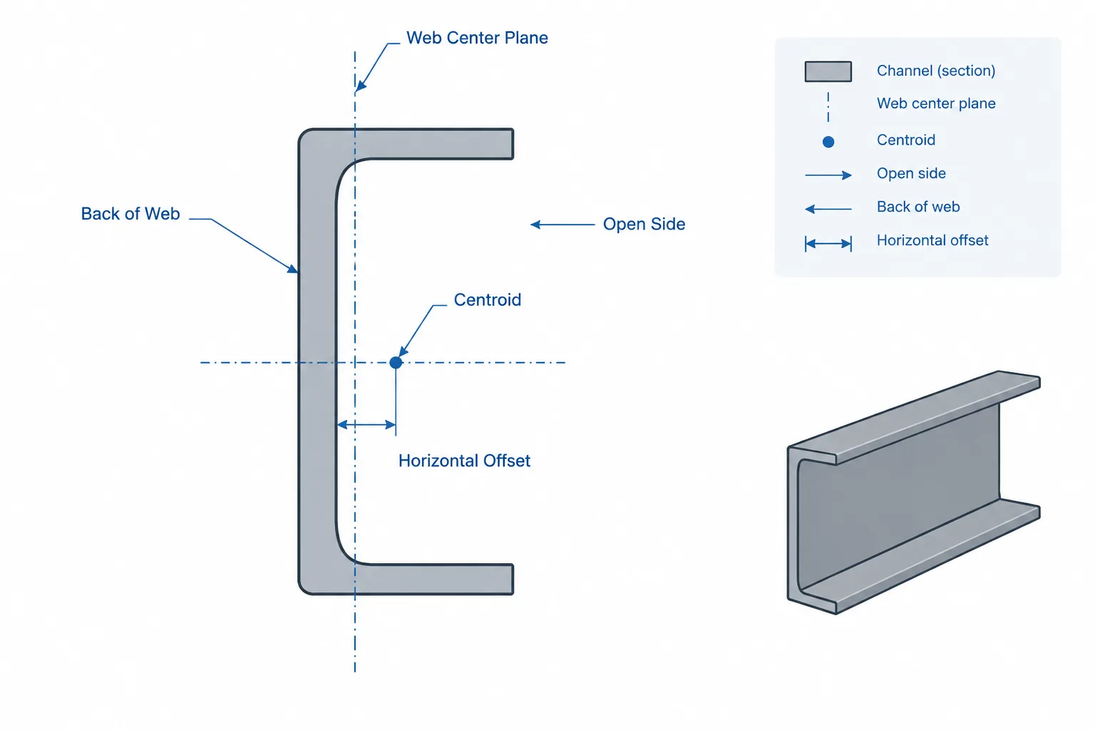 Steel Channel Centroid Offset: Web Backs, Member Centerlines, and CAD Placement structural steel illustration