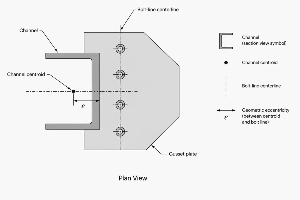 Steel Channel Centroid Offset: Web Backs, Member Centerlines, and CAD Placement structural steel illustration
