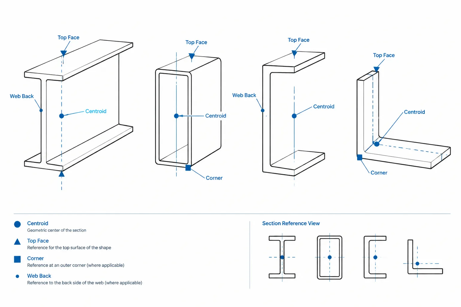 Steel Member Insertion Points in CAD and BIM: Cardinal Points, Offsets, and Shape Changes structural steel illustration