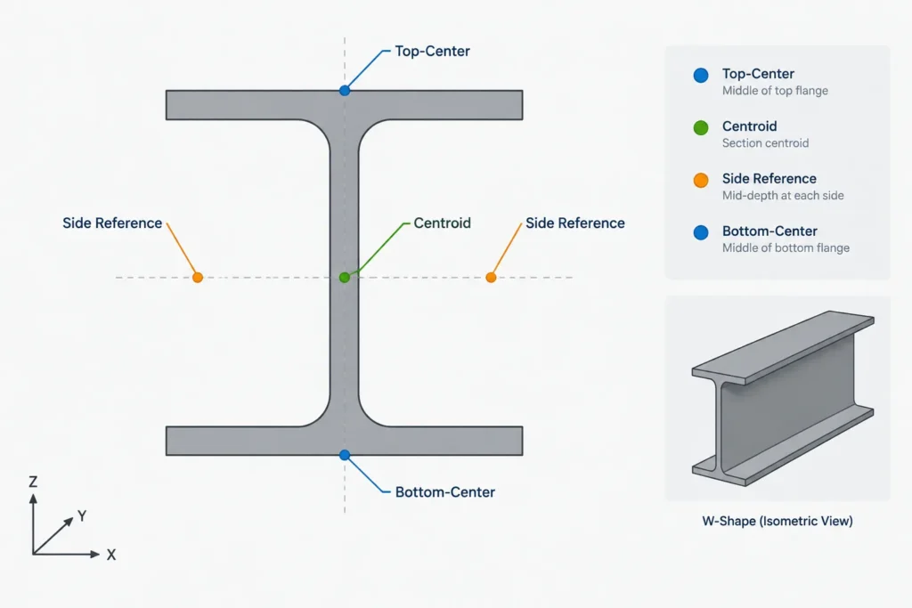 Steel Member Insertion Points in CAD and BIM: Cardinal Points, Offsets, and Shape Changes structural steel illustration