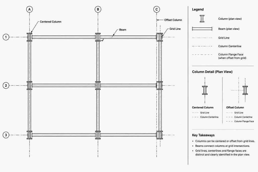 Structural Steel Coordinate Systems: Grid Lines, Global Coordinates, and Local Member Datums structural steel illustration