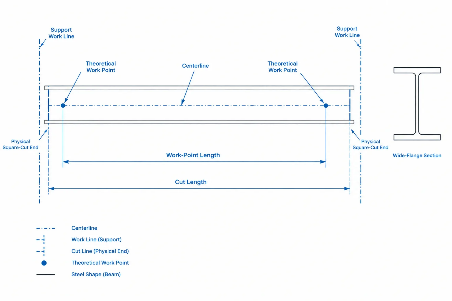 Structural Steel Member Lengths: Work-Point, Detailed, Cut, and Ordered Length structural steel illustration