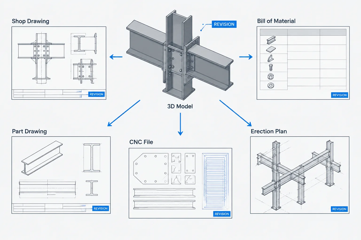Structural Steel Revision Control: Coordinating Models, Shop Drawings, BOMs, and CNC Data