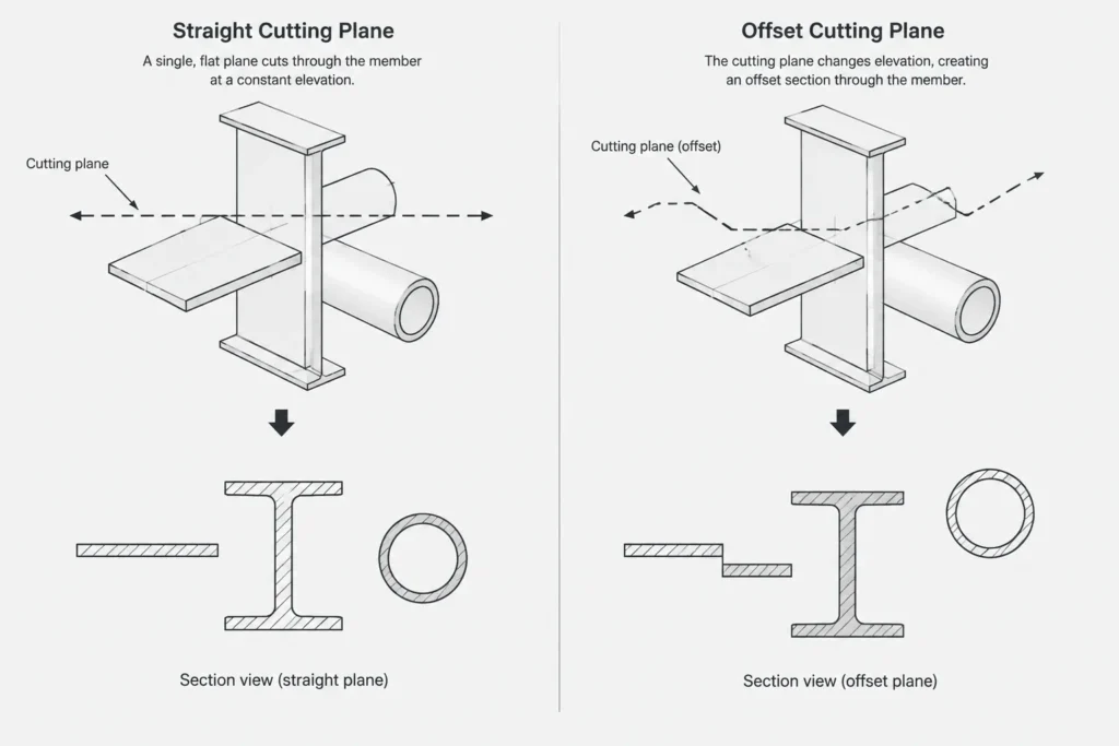 Structural Steel Section Views: Cutting Planes, Viewing Direction, and Detailing Clarity structural steel illustration