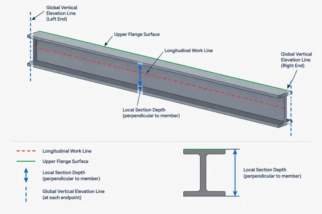 Top-of-Steel vs. Beam Centerline Elevations: Datums, Depth Changes, and Drawing Coordination structural steel illustration