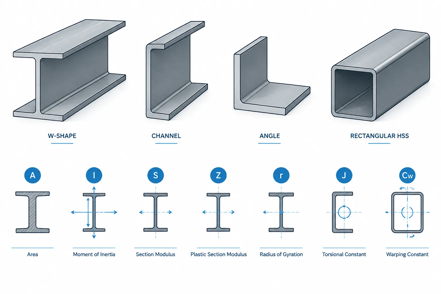 Units of Structural Steel Section Properties: A, I, S, Z, r, J, and Cw structural steel illustration
