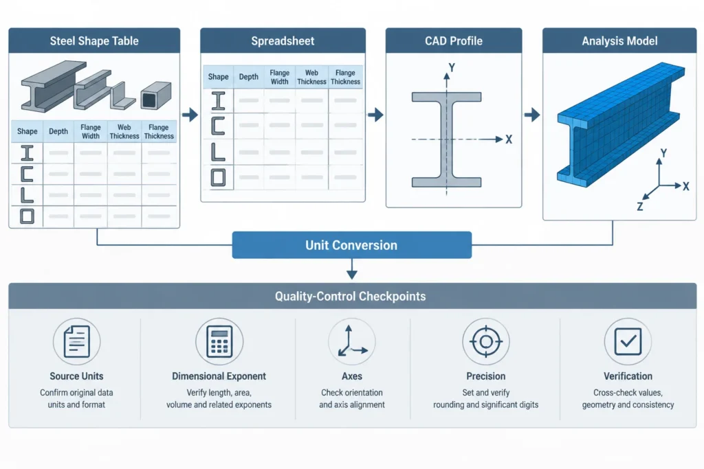 Units of Structural Steel Section Properties: A, I, S, Z, r, J, and Cw structural steel illustration