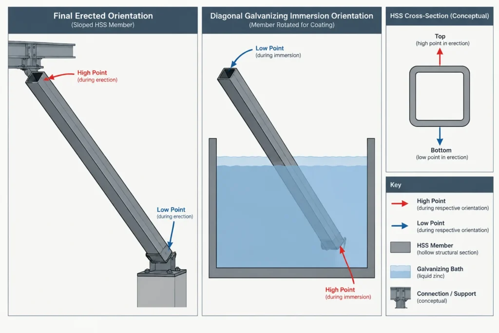 Vent and Drain Holes in Galvanized HSS: Orientation, Internal Paths, and Drawing Coordination structural steel illustration