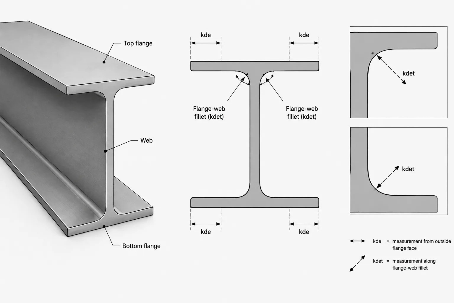 W-Shape k Dimensions: kdes, kdet, Fillet Zones, and Connection Clearance structural steel illustration