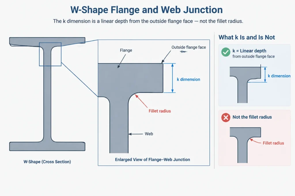 W-Shape k Dimensions: kdes, kdet, Fillet Zones, and Connection Clearance structural steel illustration