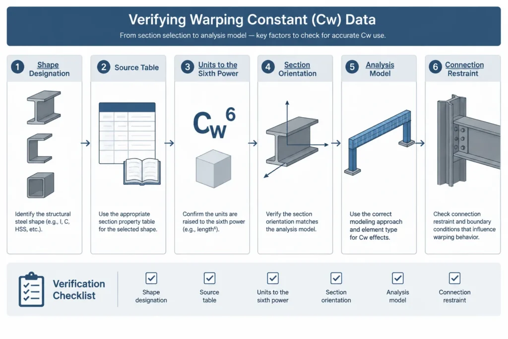 Warping Constant Cw in Steel Shape Tables: What It Means and When It Matters structural steel illustration